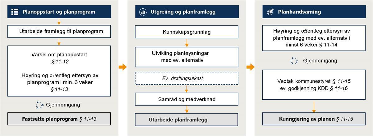 Figuren viser oversikt over den samlede planprosessen for kommuneplan - Klikk for stort bilde