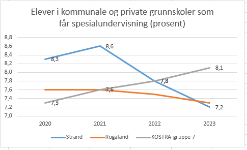 Graf som viser utviklingen i andel elever som får spesialundervisning i Strand sammenlignet med Rogaland og Kostragruppe 7. Grafen viser utviklingen fra 2020-2023. - Klikk for stort bilde