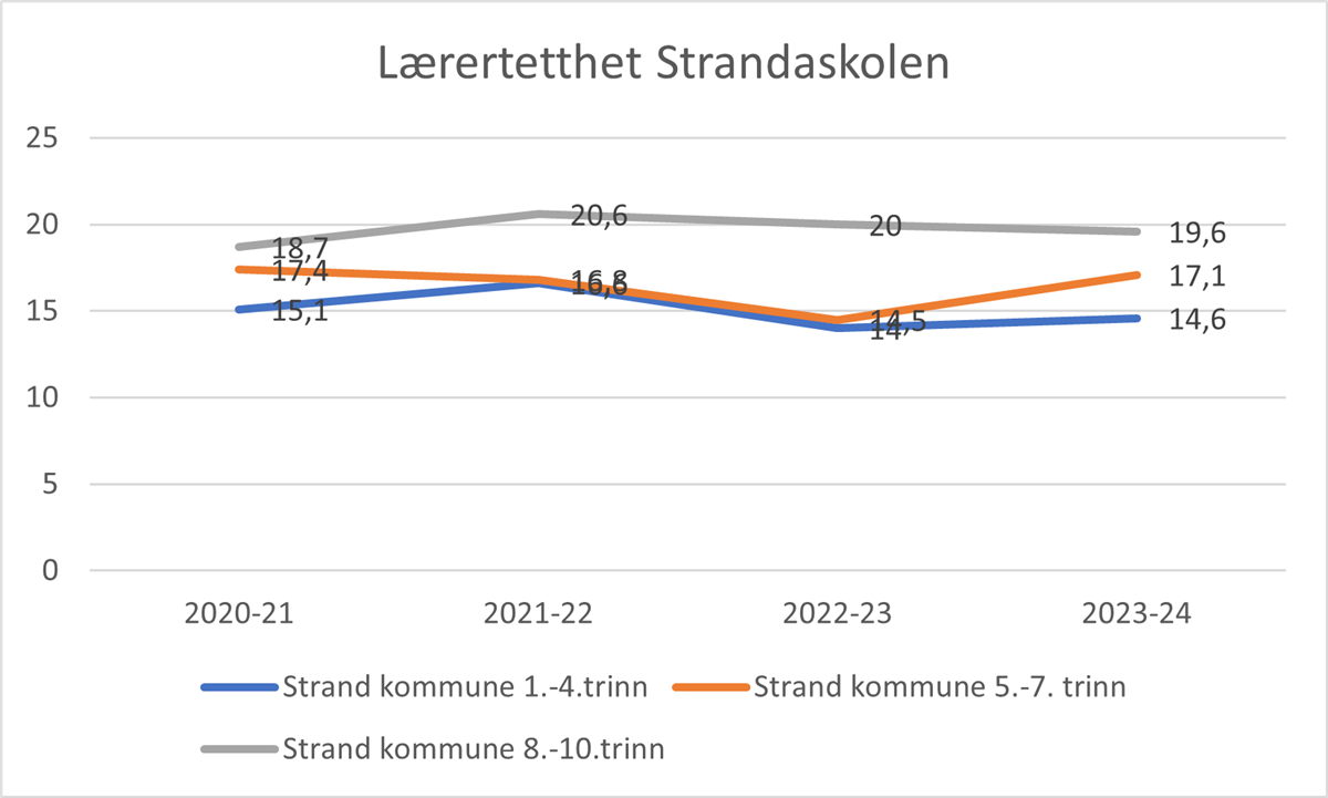 graf som viser lærertetthet i Strandaskolen fordelt på 1.-4.trinn, 5.-7.trinn og 8.-10.trinn for skoleårene 2020-21 til 2023-24 - Klikk for stort bilde